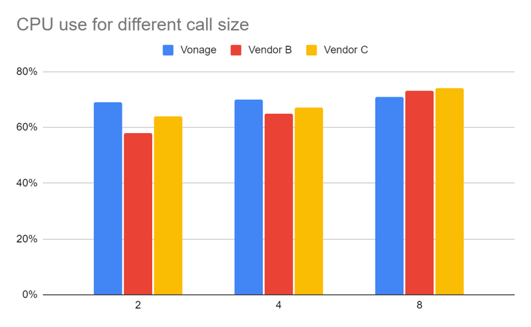 Bar chart showing CPU usage for different video call sizes: Vonage vs. two vendors