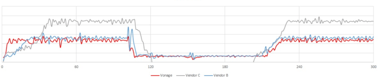 A line graph showing Video API recovery by Vonage and other two vendors after a bottleneck