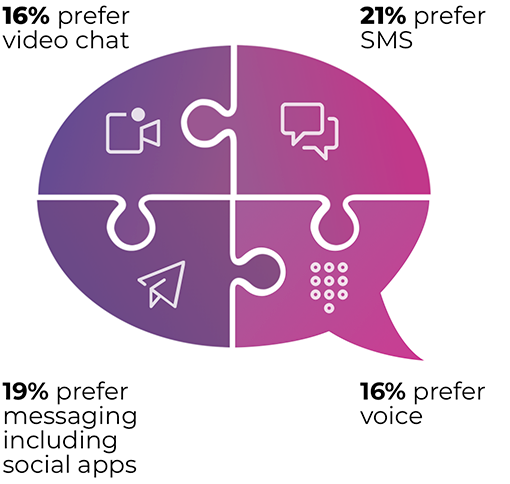 Informational graphic showing communication preferences in education - 16% prefer video chat, 19% prefer messaging including social apps, 16% prefer voice, 21% prefer SMS Communication preferences in education